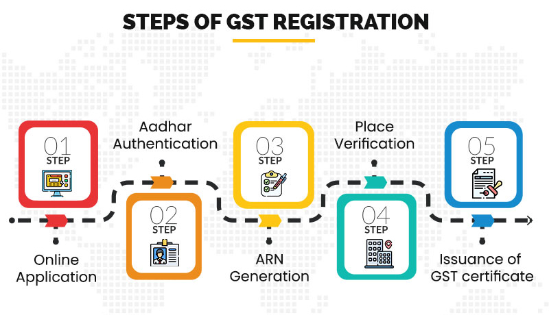 GST Registration Checklist (2025)